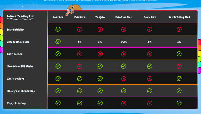 Snorter Bot comparison table.
