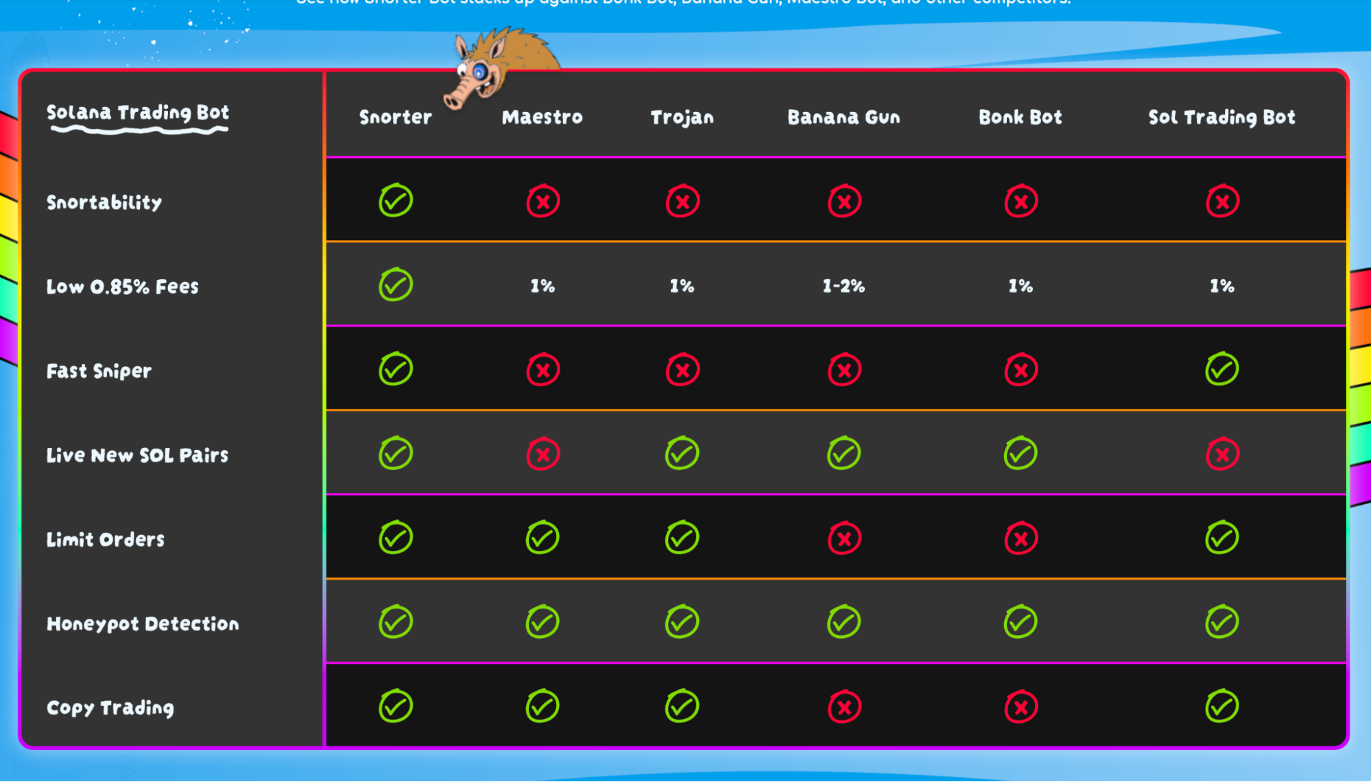 Snorter Bot -Vergleichstabelle.