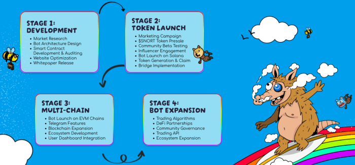 Snorter Token’s roadmap with listings and bot expansion.