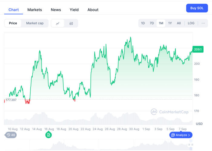 Solana ($ sol) Histórico de preços de um mês.