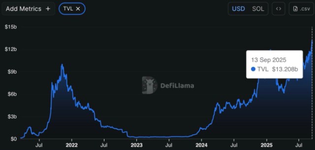 Solana TVL chart