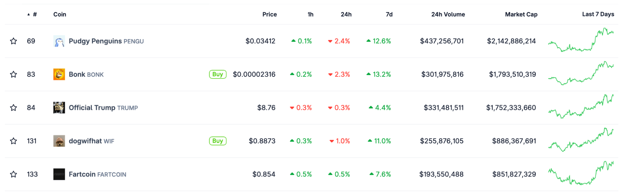 Solana Meme -Token, die von der Marktkapitalisierung eingestuft wurden.