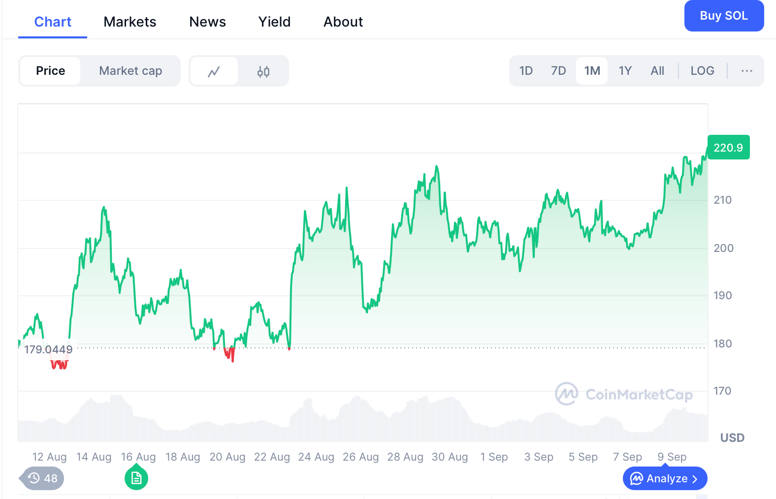 Solana versammelt sich um 20% in einem Monat.