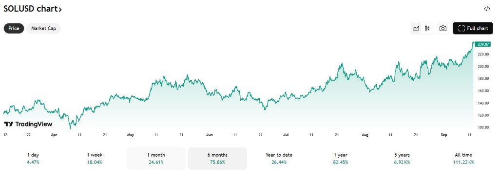 Ogromne inwestycja Galaxy Digital w SOL. TradingView cena Solany