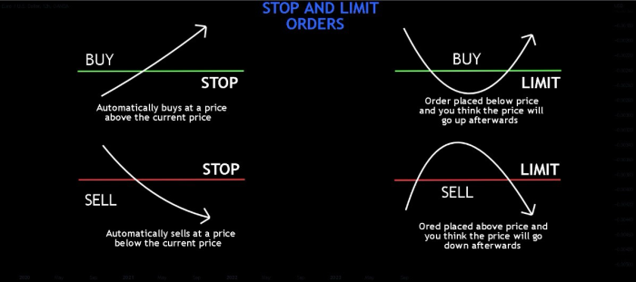 Stop and limit orders explained.