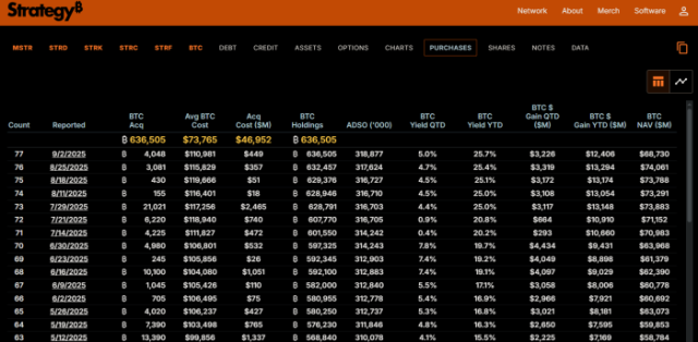Strategy’s Bitcoin purchase history