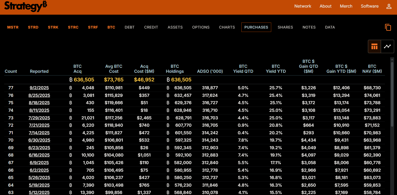 Die Bitcoin -Kaufgeschichte der Strategie