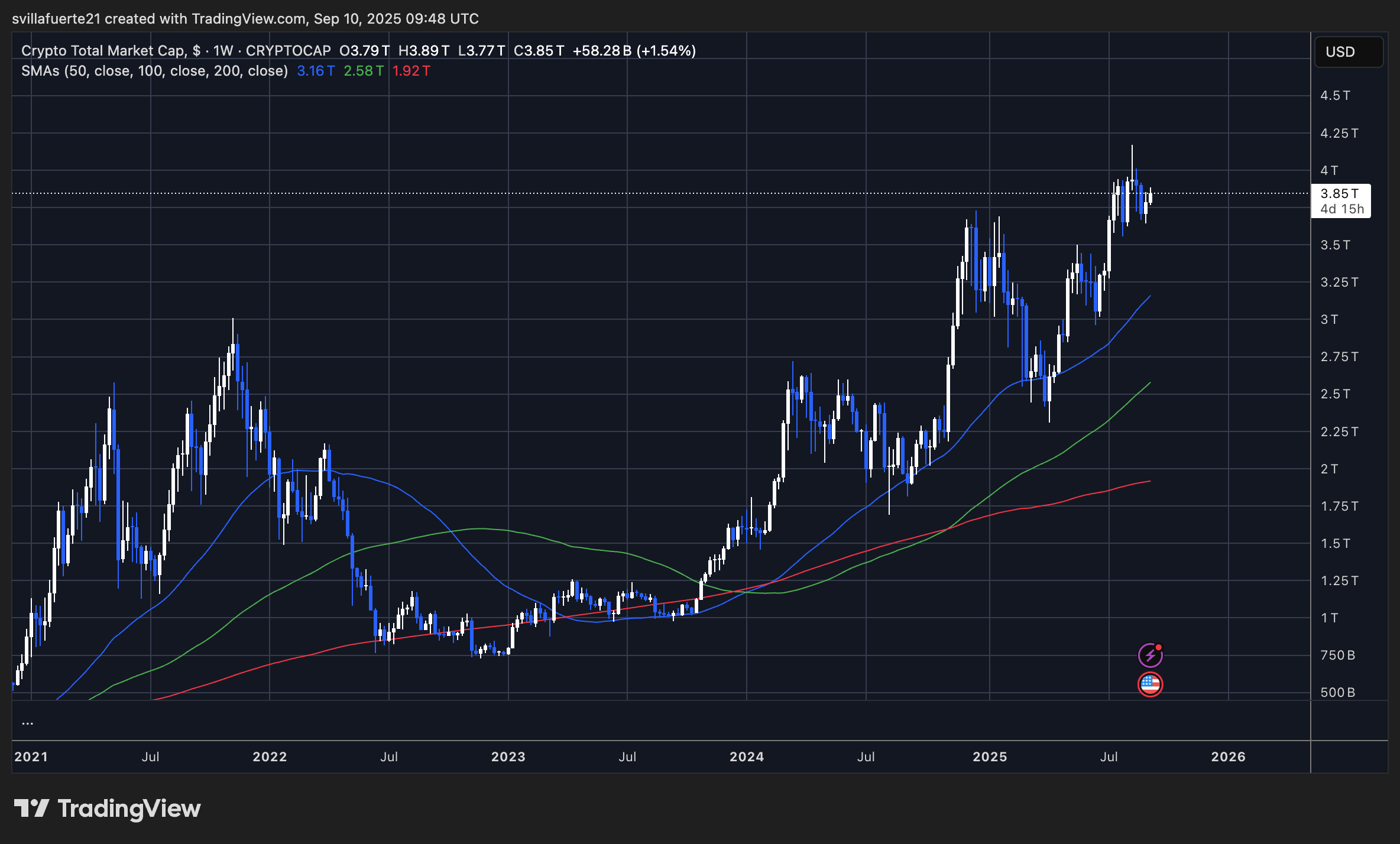 Total Crypto Marktkapitalisierung | Quelle: Gesamtdiagramm auf TradingView