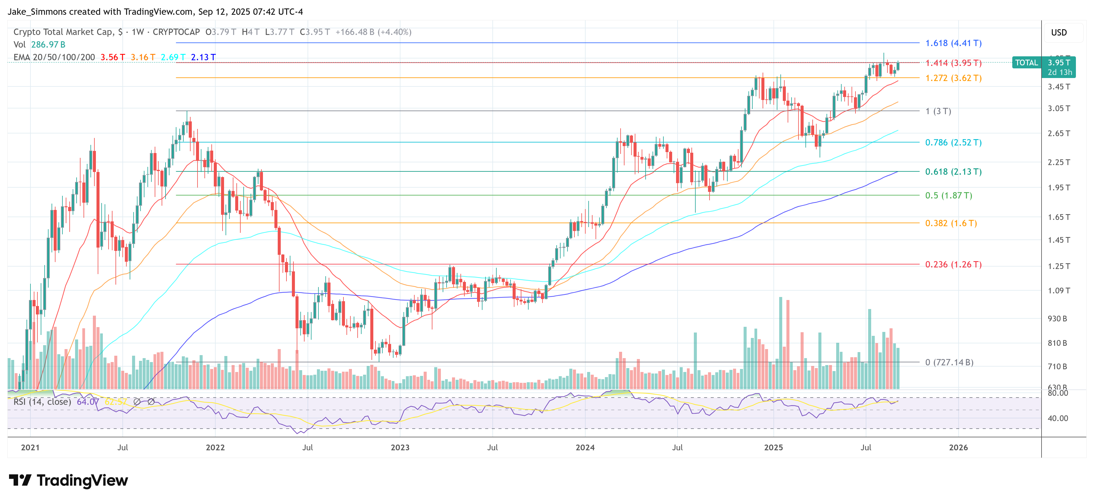 Totalkrypto -Marktkapitalisierung