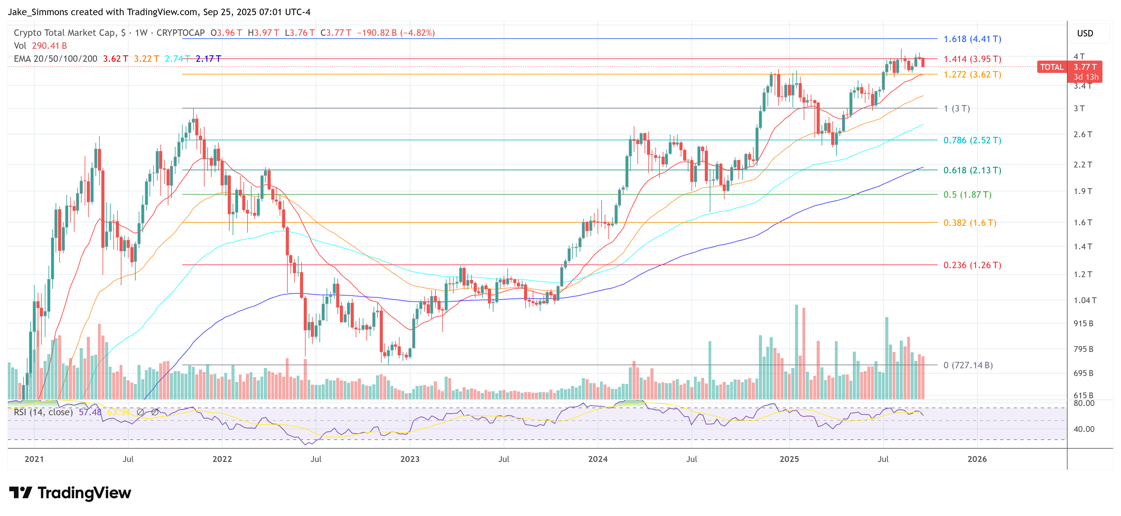 Totalkrypto -Marktkapitalisierung