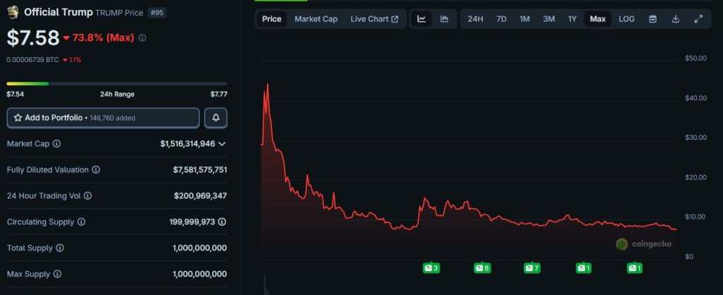 TRUMP Meme Coin Có Thể Phục Hồi Sau Đợt Bán Tháo Mạnh Gần Đây Không