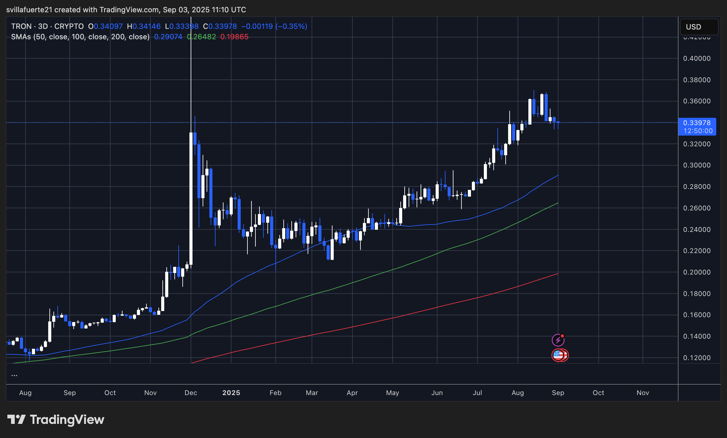 TRX -Testen früherer Widerstand als Unterstützung | Quelle: TRXUSDT -Diagramm auf TradingView