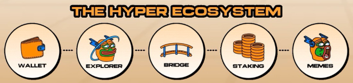  The Bitcoin Hyper ($HYPER) ecosystem.