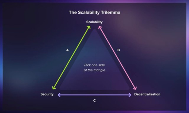 The Scalability Trilemma