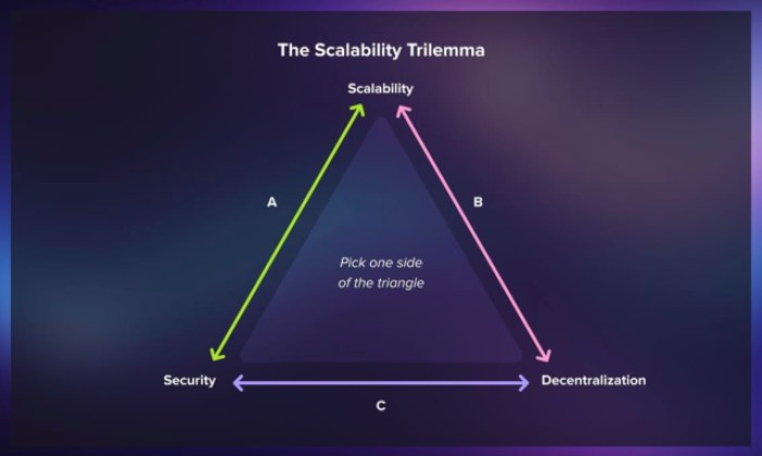 The Scalability Trilemma diagram shows security and decentralization cause scalability to suffer