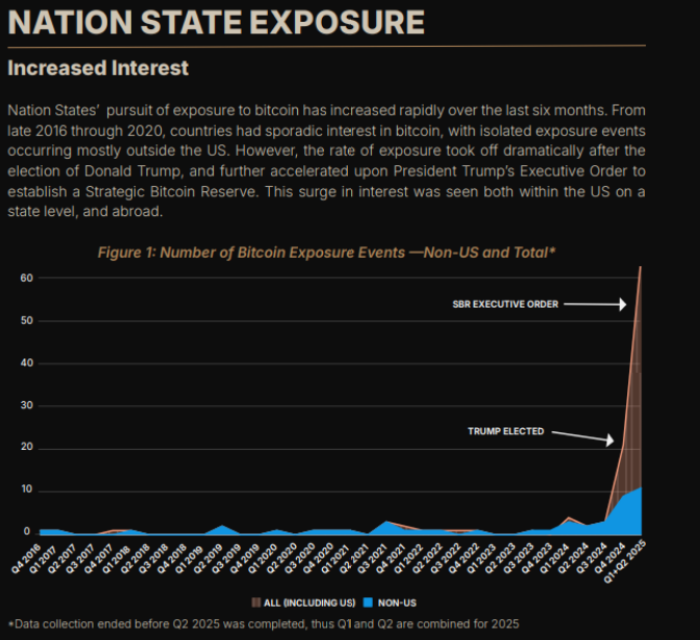 The number of Bitcoin exposure events as shown in the report