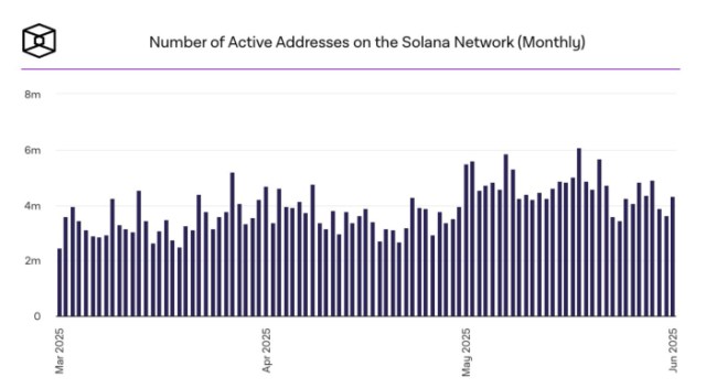 The number of active addresses on the Solana network, monthly bar chart