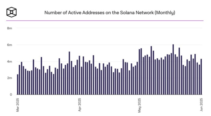 The number of active addresses on the Solana network, monthly bar chart