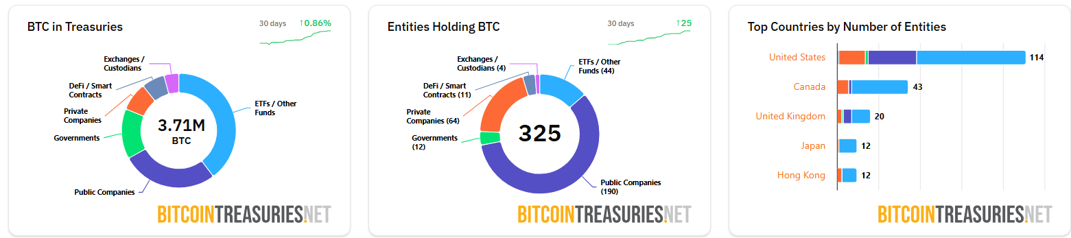 The number of entities holding Bitcoin