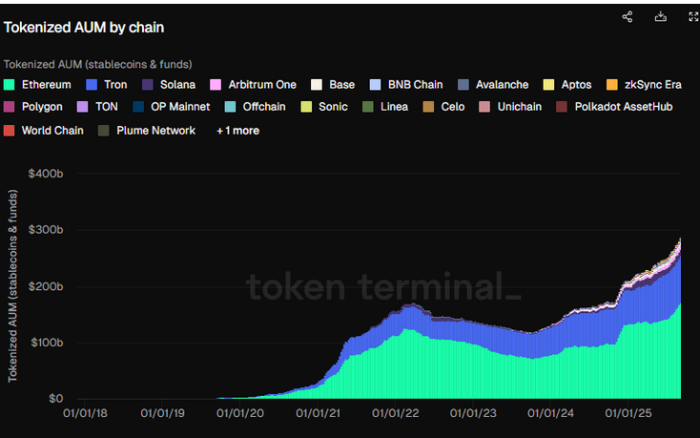 Tokenized assets under management by chain. 
