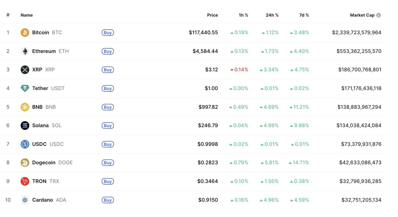 Top 10 Kryptowährungen nach Marktkapitalisierung