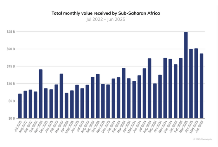 Total monthly value received by Sub-Saharan Africa