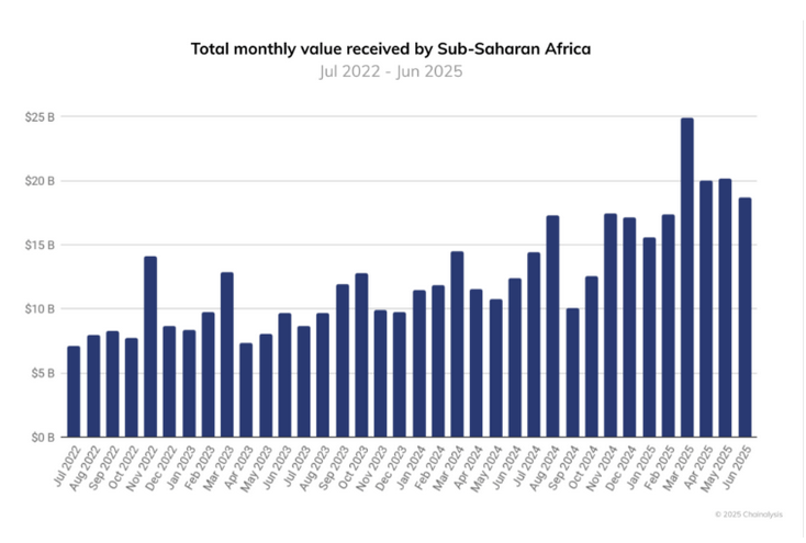 Gesamtmonatelwert, der nach Afrika südlich der Sahara erhalten wurde