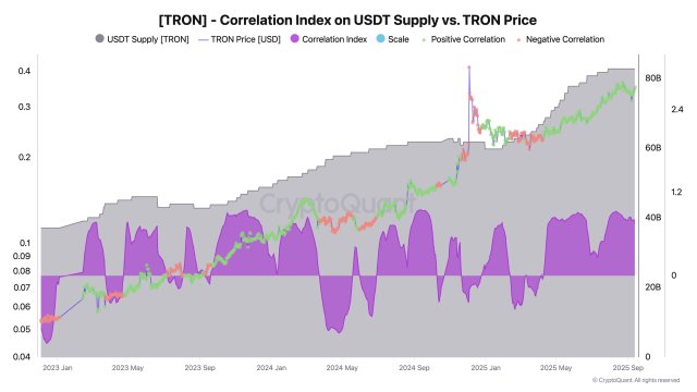 Tron Network Captures  Billion In USDT Supply In 2025, What This Means For TRX