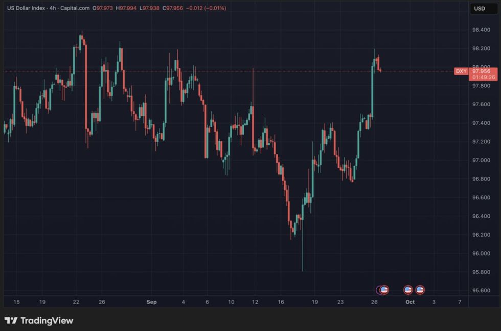 US Dollar Index