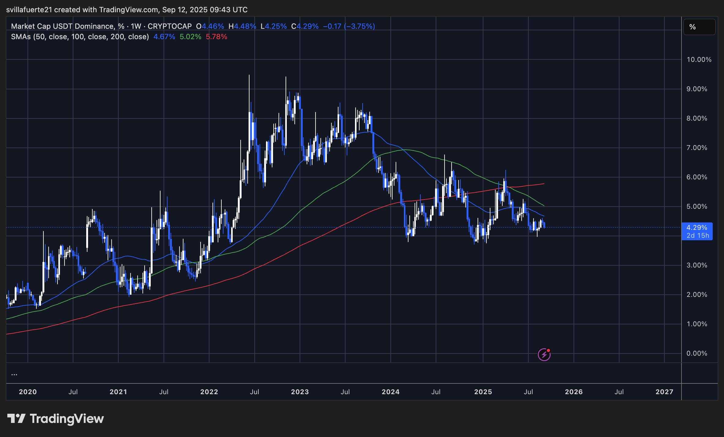 USDT -Marktkapitalisierung Dominanz | Quelle: USDT.D -Diagramm auf TradingView