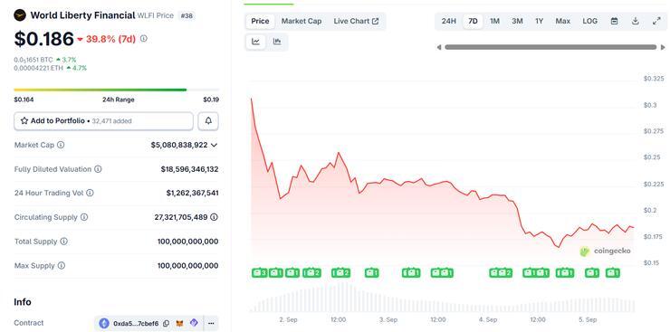 World Liberty Financial WLFI Trump kryptomeny