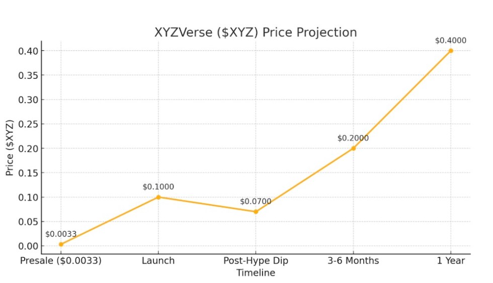 What’s the Upside for XYZVerse