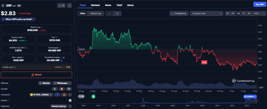 XRP koers, CoinMarketCap