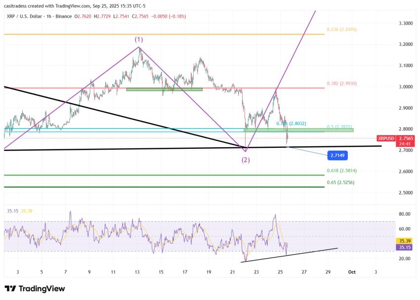 XRP koers, TradingView, CasiTrades