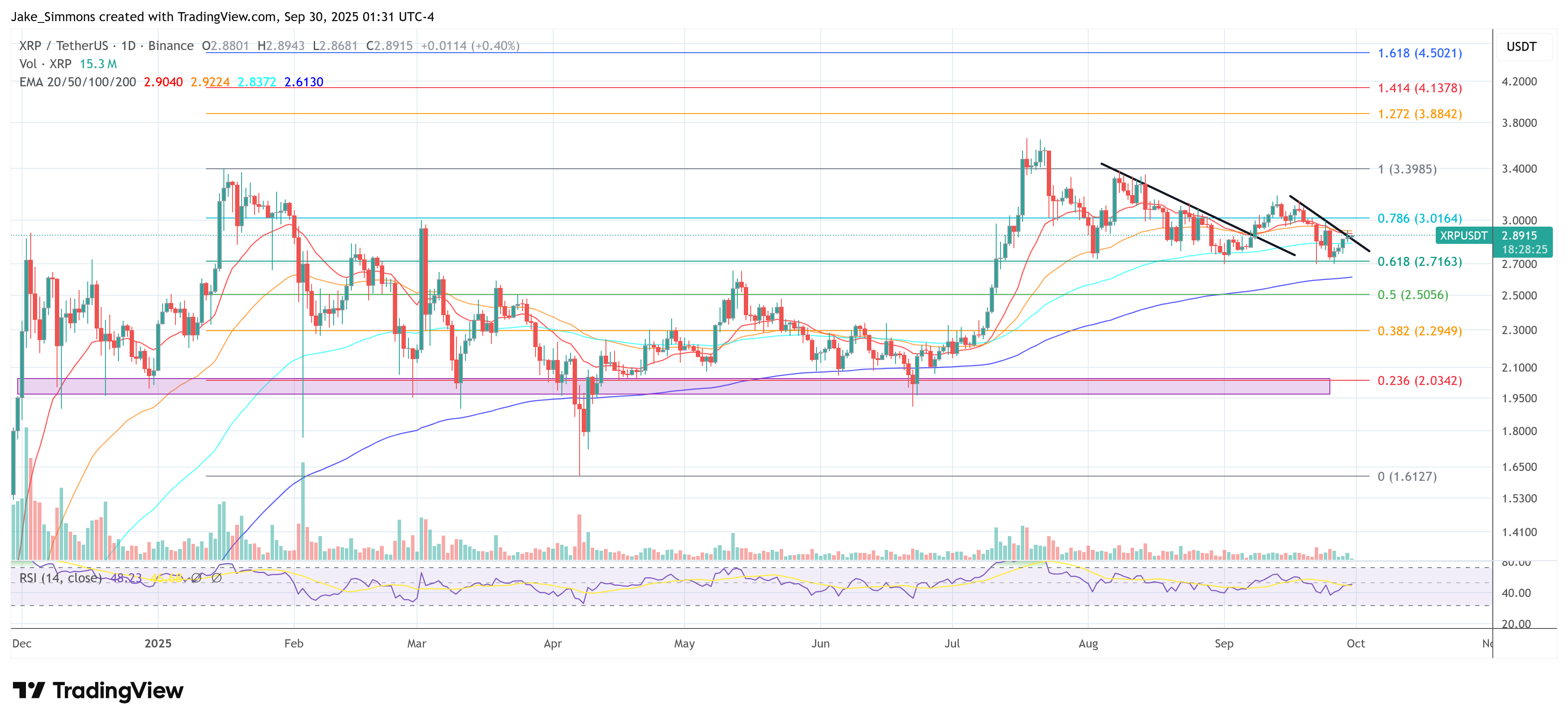Spot XRP, Dogecoin ETF Permission to approve 100%: Bloombergist