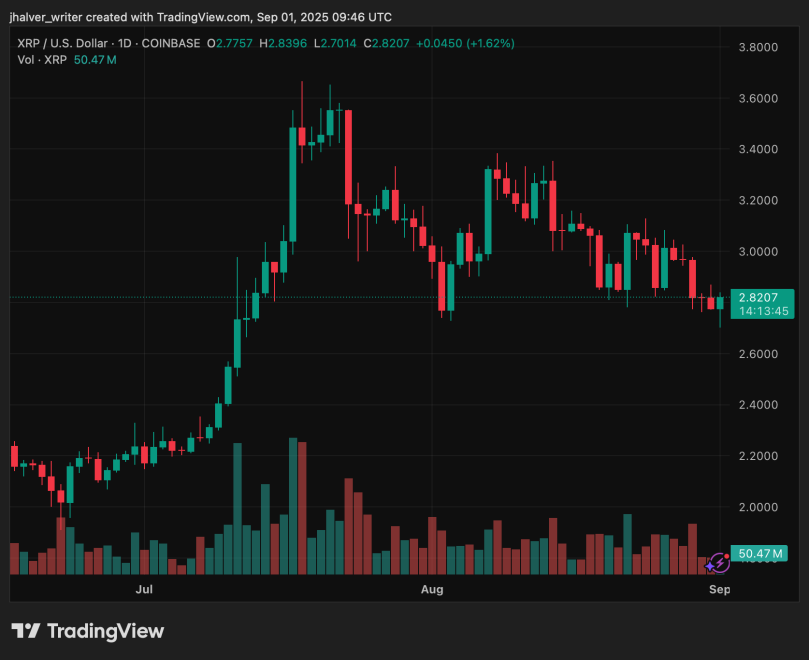 XRP holds 2.80 dollars where whales accumulate approximately $ 1 billion: Can this start to 4 dollars? star-news.press/wp XRP XRPUSD