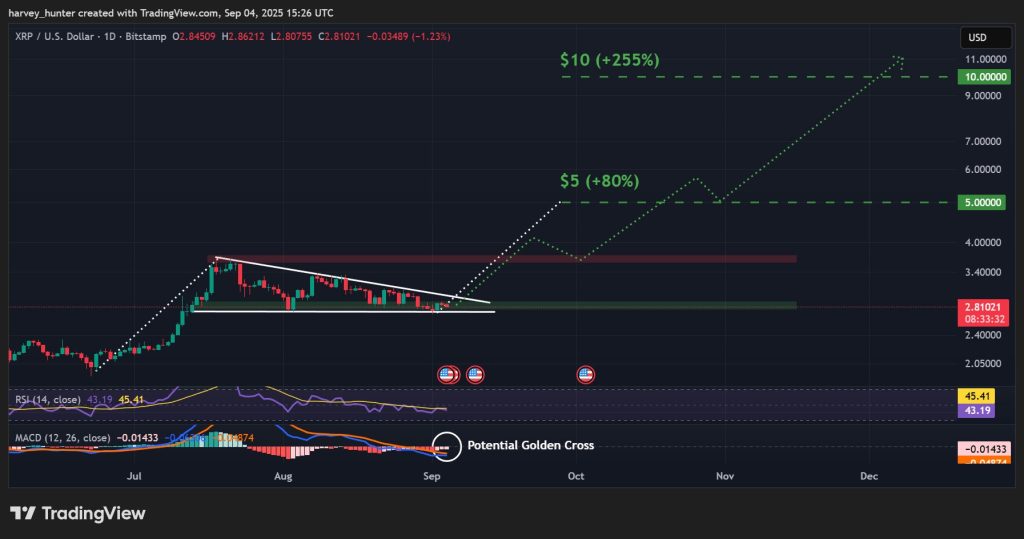 XRP / USD