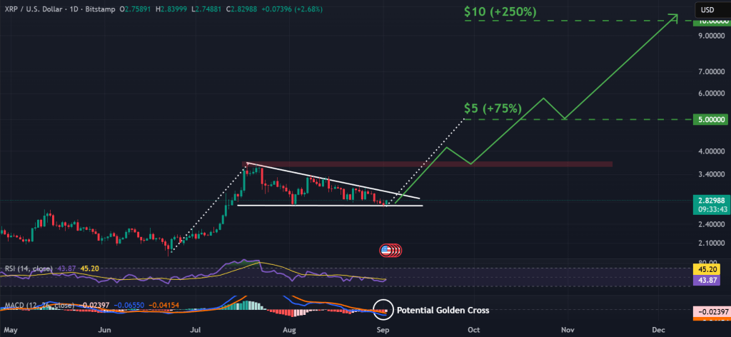 XRP / USD
