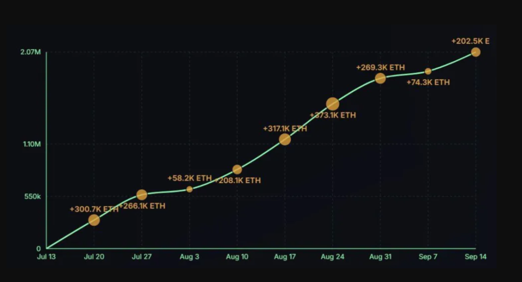 Ethereum Market Graph