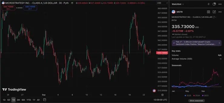 akcie Micro Strategy MSTR