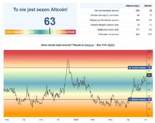 Altcoin Index