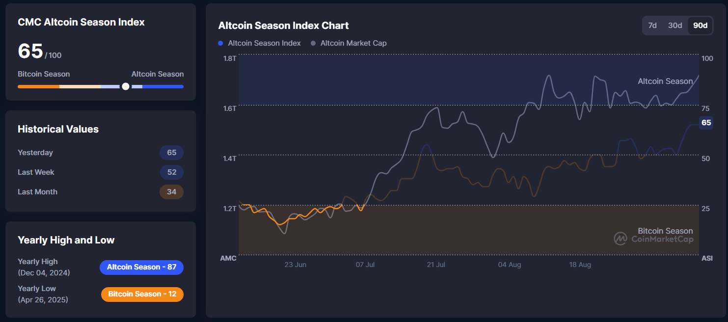 Altcoin -Saison -Index