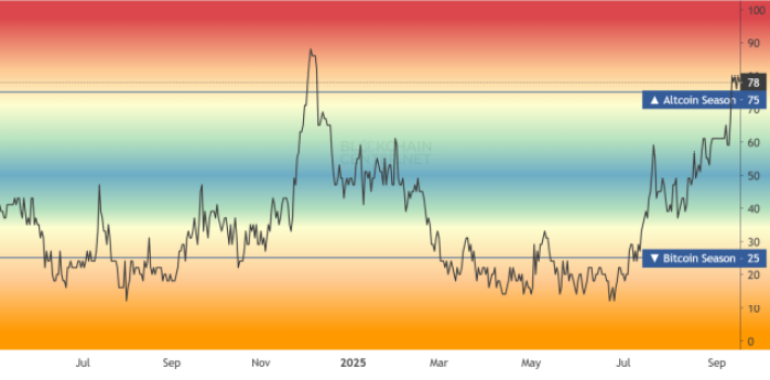 Altcoin Season Index tracker on Blockchaincenter.net.