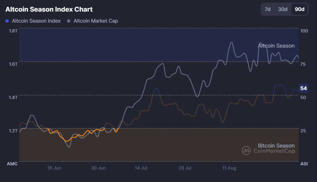 Altcoin -Saison -Indexdiagramm.