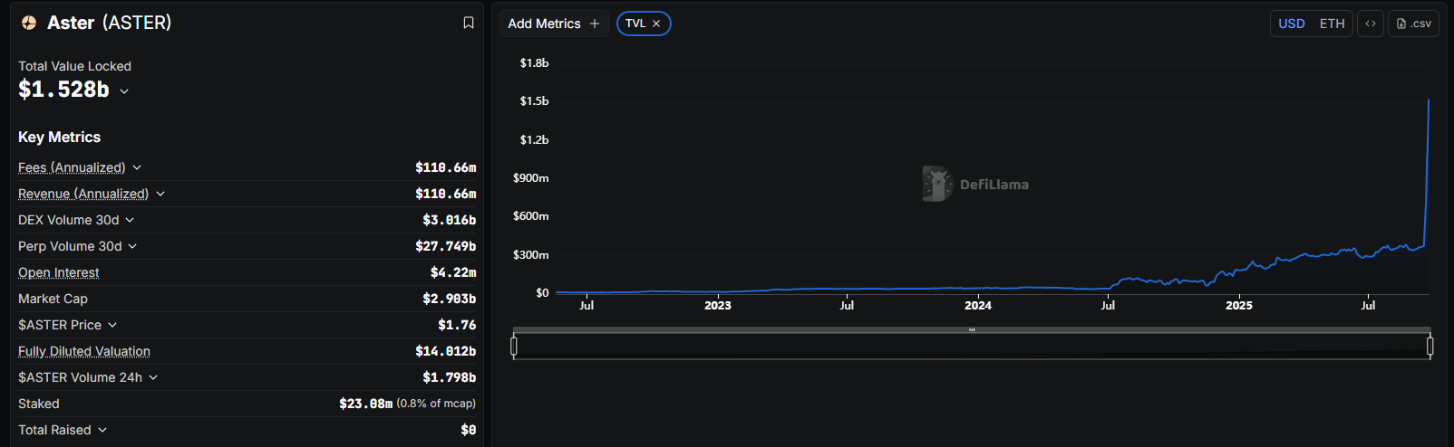 Aster TVL -Wachstum zeigt in letzter Zeit einen abrupten Aufstieg.