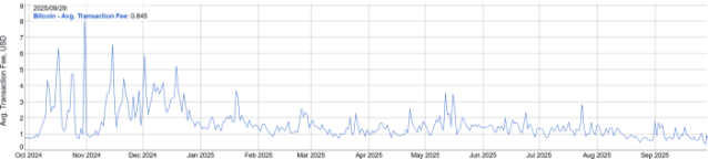 Average Bitcoin transaction fee. 