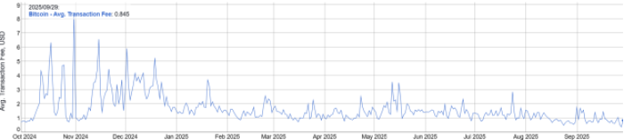 bitcoin-hyper-next-1000x-crypto-whales-buy-329K Average Bitcoin transaction fee.