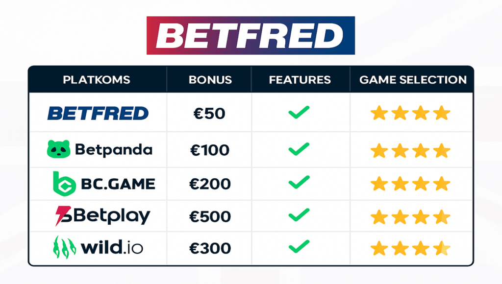 Screenshot showing Betfred and sister sites ranked by bonus, features, or game selection