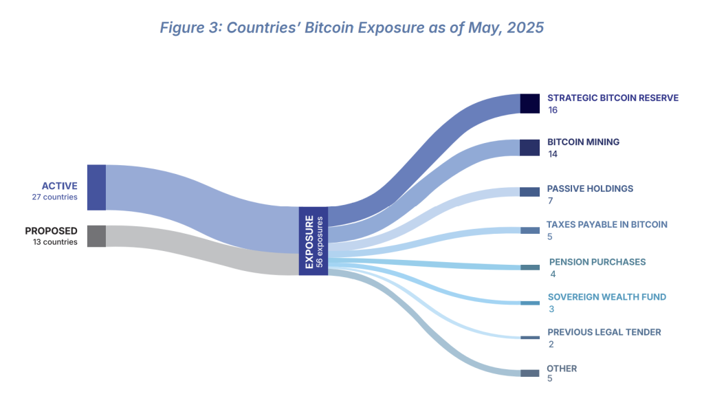 Countries’ Bitcoin Exposure as of May, 2025
