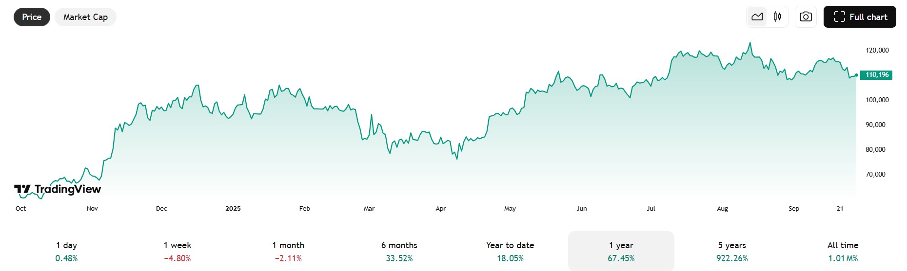 Price XRP 28. September. Eine neue Welle der Kryptowährungsannahme.